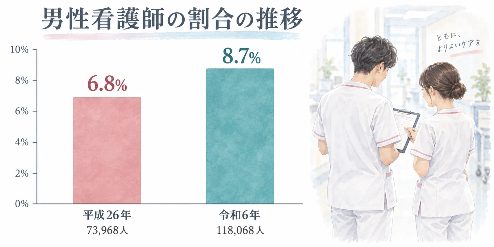 男性看護師の割合は平成26年の6.8％・73,968人から令和6年の8.7％・118,068人へ増加