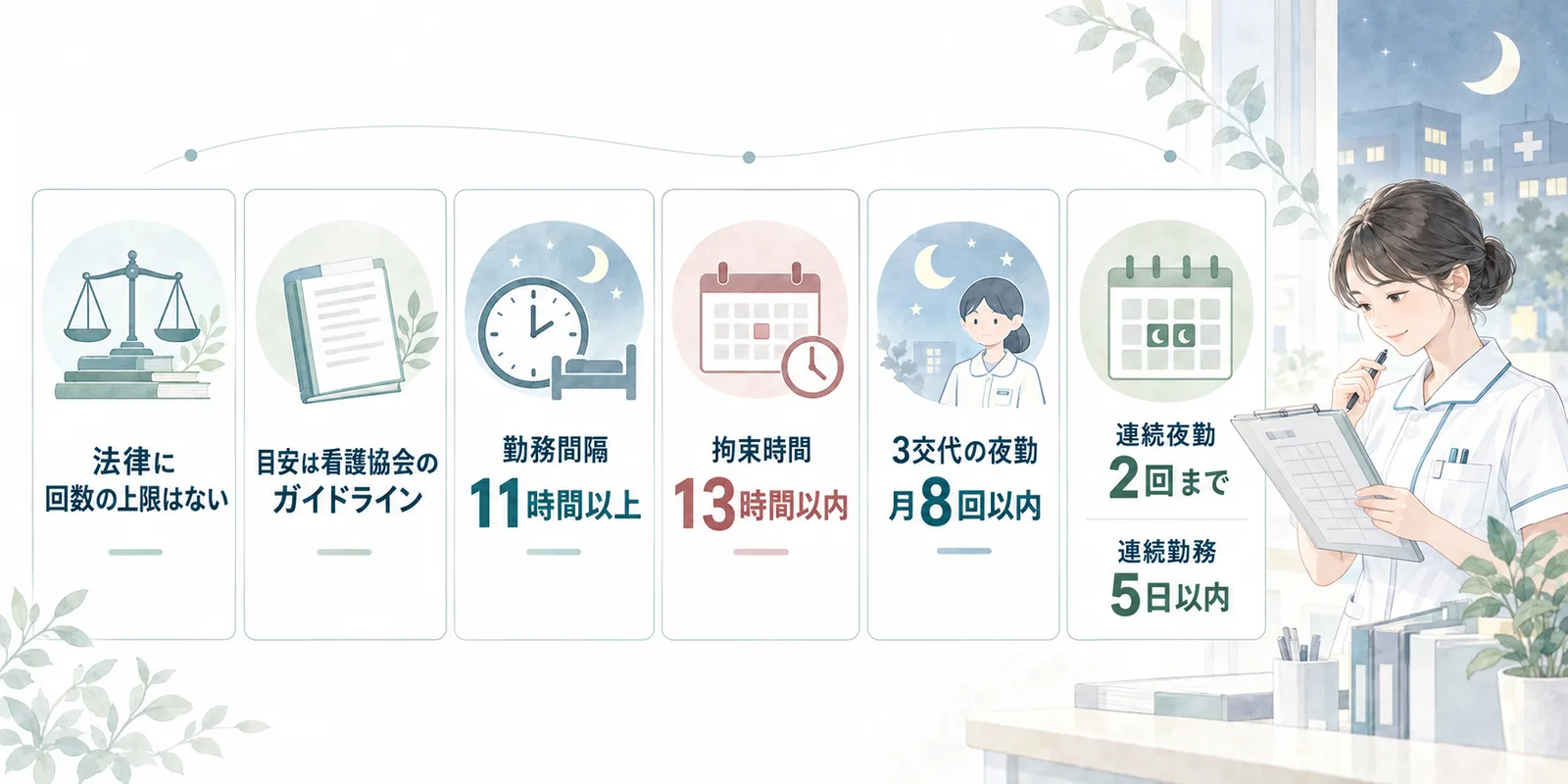 看護師の夜勤について、勤務間隔11時間以上、拘束時間13時間以内、3交代の夜勤月8回以内、連続夜勤2回まで、連続勤務5日以内という主な目安をまとめた図
