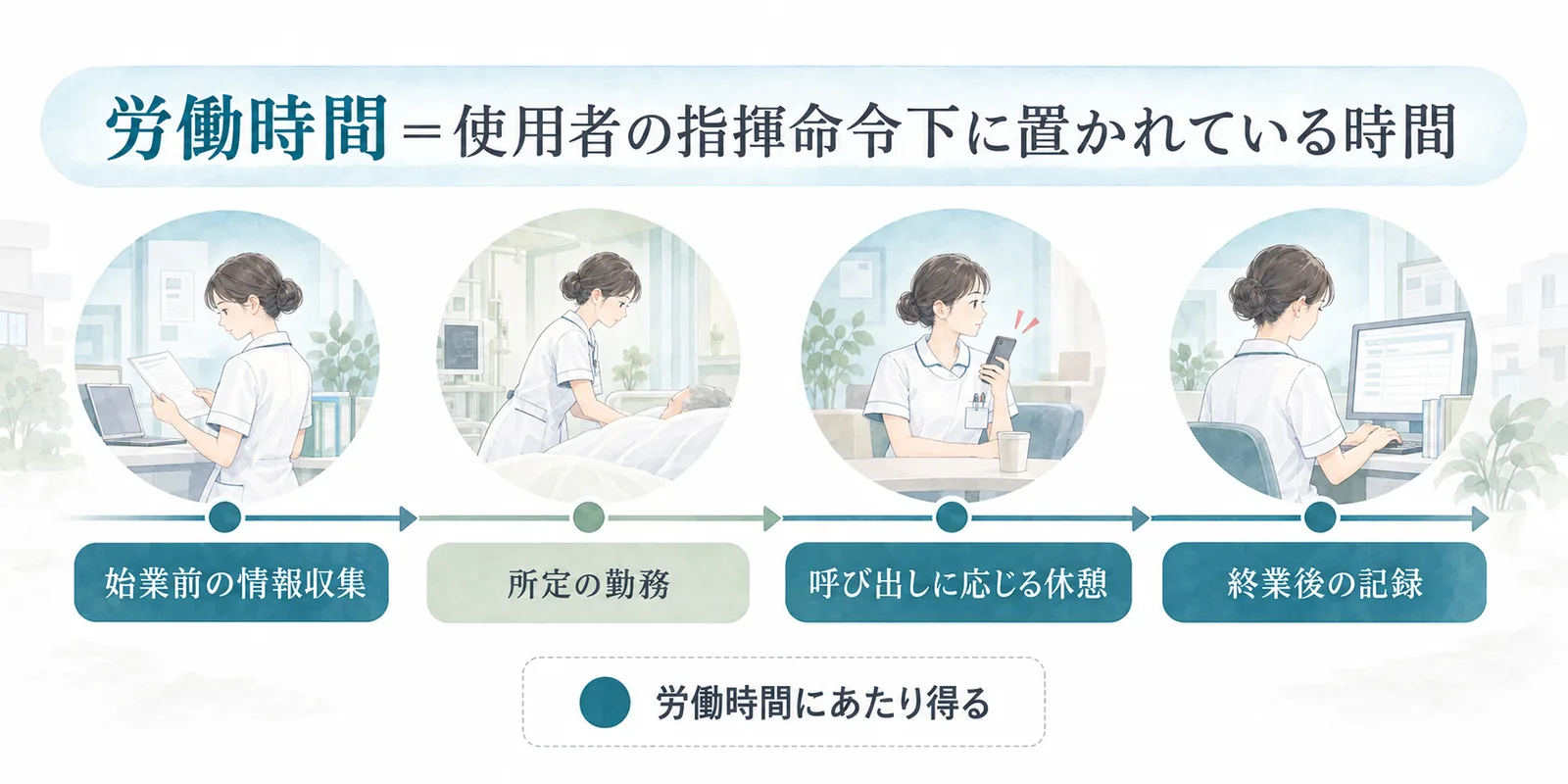 始業前の情報収集、呼び出しに応じる休憩、終業後の記録は、使用者の指揮命令下にあれば労働時間にあたり得ることを示す図
